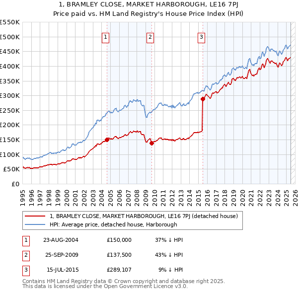 1, BRAMLEY CLOSE, MARKET HARBOROUGH, LE16 7PJ: Price paid vs HM Land Registry's House Price Index