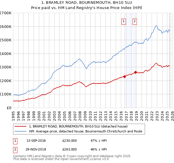 1, BRAMLEY ROAD, BOURNEMOUTH, BH10 5LU: Price paid vs HM Land Registry's House Price Index