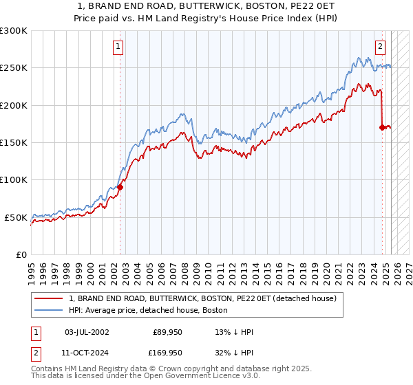 1, BRAND END ROAD, BUTTERWICK, BOSTON, PE22 0ET: Price paid vs HM Land Registry's House Price Index