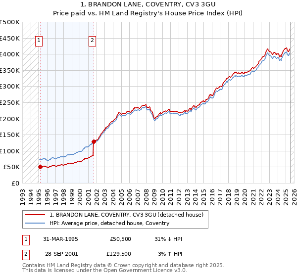 1, BRANDON LANE, COVENTRY, CV3 3GU: Price paid vs HM Land Registry's House Price Index