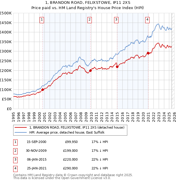1, BRANDON ROAD, FELIXSTOWE, IP11 2XS: Price paid vs HM Land Registry's House Price Index