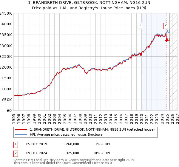1, BRANDRETH DRIVE, GILTBROOK, NOTTINGHAM, NG16 2UN: Price paid vs HM Land Registry's House Price Index