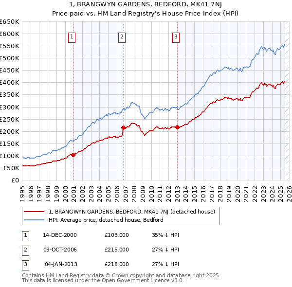 1, BRANGWYN GARDENS, BEDFORD, MK41 7NJ: Price paid vs HM Land Registry's House Price Index