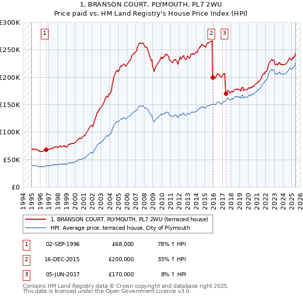 1, BRANSON COURT, PLYMOUTH, PL7 2WU: Price paid vs HM Land Registry's House Price Index