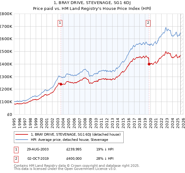 1, BRAY DRIVE, STEVENAGE, SG1 6DJ: Price paid vs HM Land Registry's House Price Index