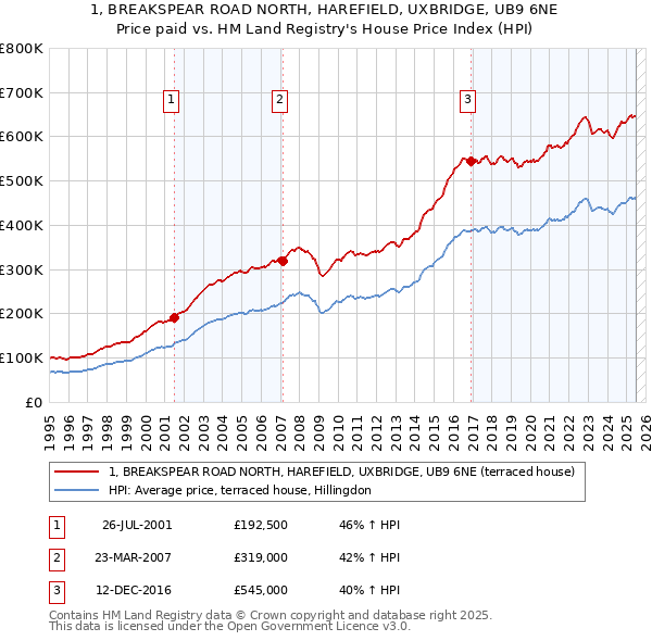 1, BREAKSPEAR ROAD NORTH, HAREFIELD, UXBRIDGE, UB9 6NE: Price paid vs HM Land Registry's House Price Index