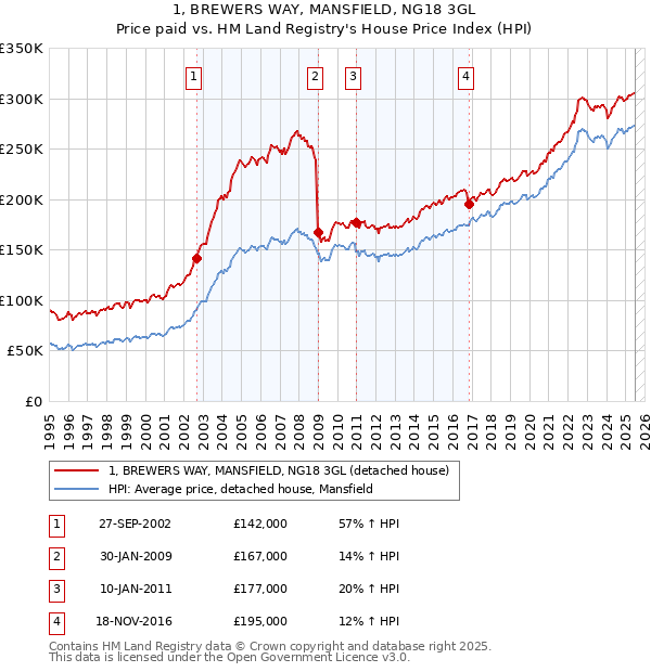 1, BREWERS WAY, MANSFIELD, NG18 3GL: Price paid vs HM Land Registry's House Price Index