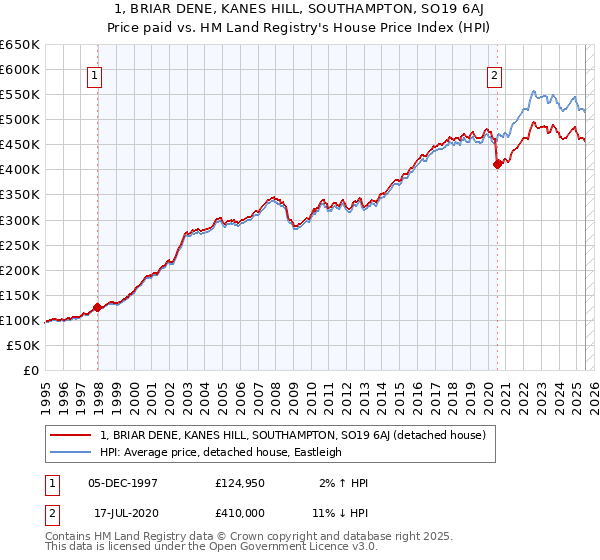 1, BRIAR DENE, KANES HILL, SOUTHAMPTON, SO19 6AJ: Price paid vs HM Land Registry's House Price Index