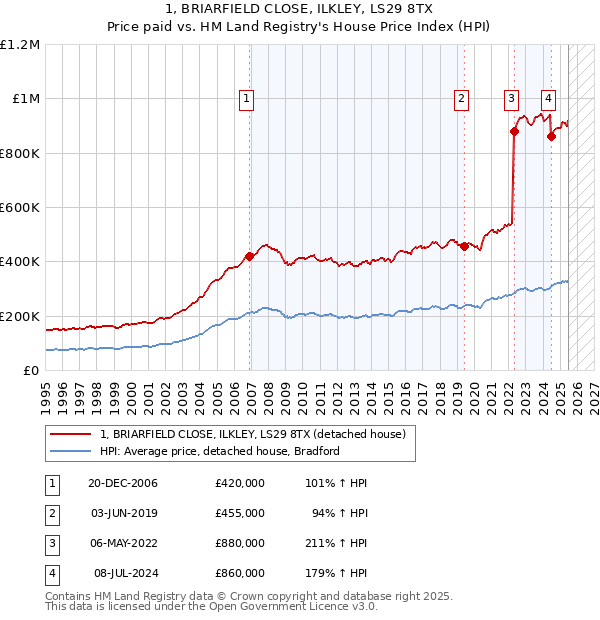 1, BRIARFIELD CLOSE, ILKLEY, LS29 8TX: Price paid vs HM Land Registry's House Price Index
