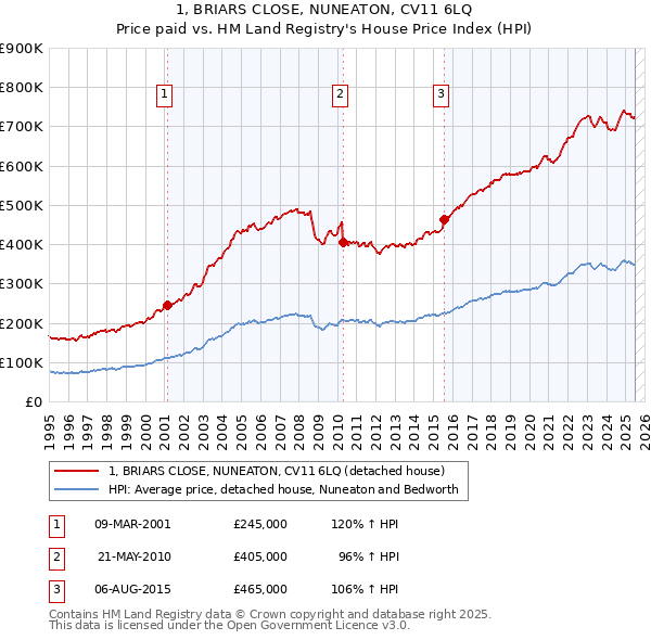 1, BRIARS CLOSE, NUNEATON, CV11 6LQ: Price paid vs HM Land Registry's House Price Index