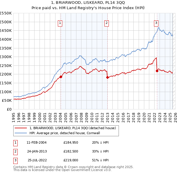 1, BRIARWOOD, LISKEARD, PL14 3QQ: Price paid vs HM Land Registry's House Price Index