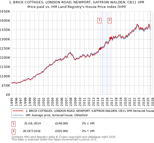 1, BRICK COTTAGES, LONDON ROAD, NEWPORT, SAFFRON WALDEN, CB11 3PR: Price paid vs HM Land Registry's House Price Index