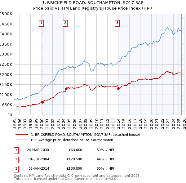 1, BRICKFIELD ROAD, SOUTHAMPTON, SO17 3AF: Price paid vs HM Land Registry's House Price Index