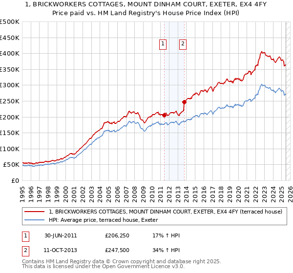 1, BRICKWORKERS COTTAGES, MOUNT DINHAM COURT, EXETER, EX4 4FY: Price paid vs HM Land Registry's House Price Index