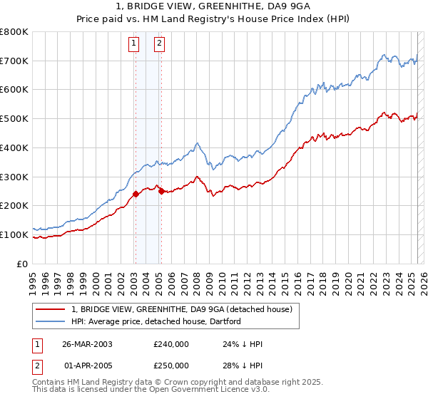 1, BRIDGE VIEW, GREENHITHE, DA9 9GA: Price paid vs HM Land Registry's House Price Index