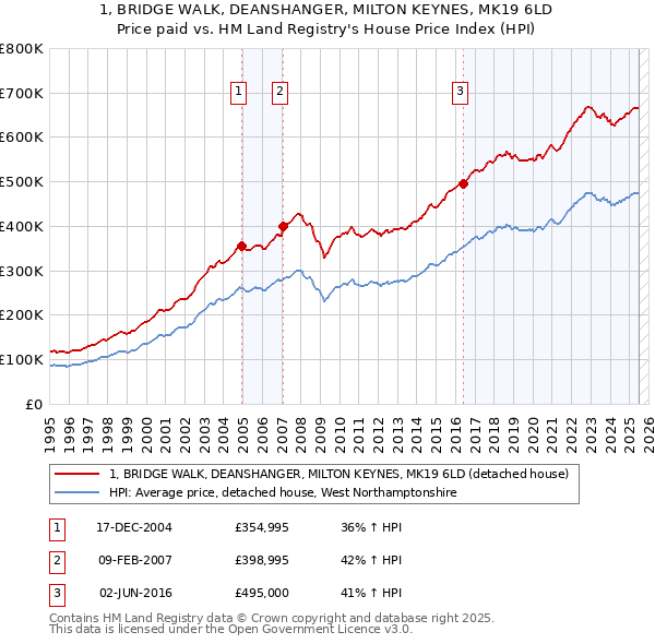 1, BRIDGE WALK, DEANSHANGER, MILTON KEYNES, MK19 6LD: Price paid vs HM Land Registry's House Price Index