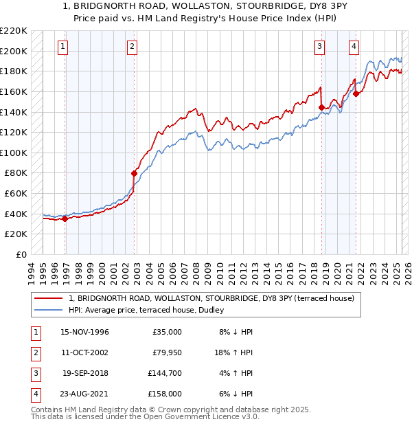 1, BRIDGNORTH ROAD, WOLLASTON, STOURBRIDGE, DY8 3PY: Price paid vs HM Land Registry's House Price Index