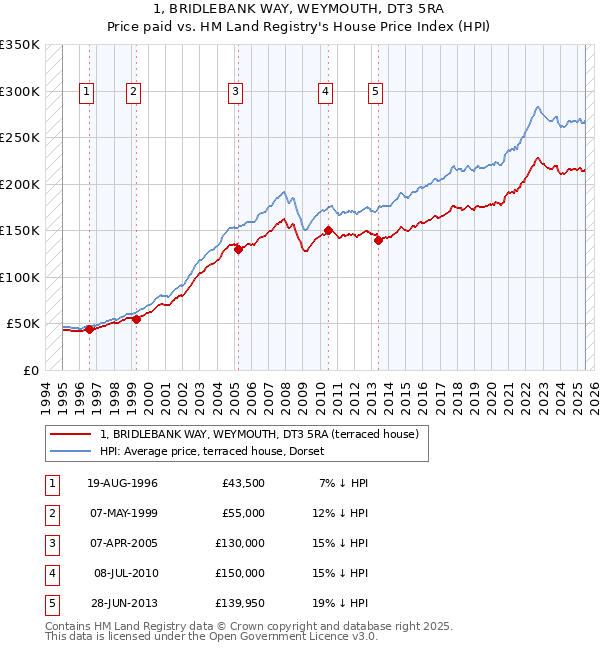 1, BRIDLEBANK WAY, WEYMOUTH, DT3 5RA: Price paid vs HM Land Registry's House Price Index