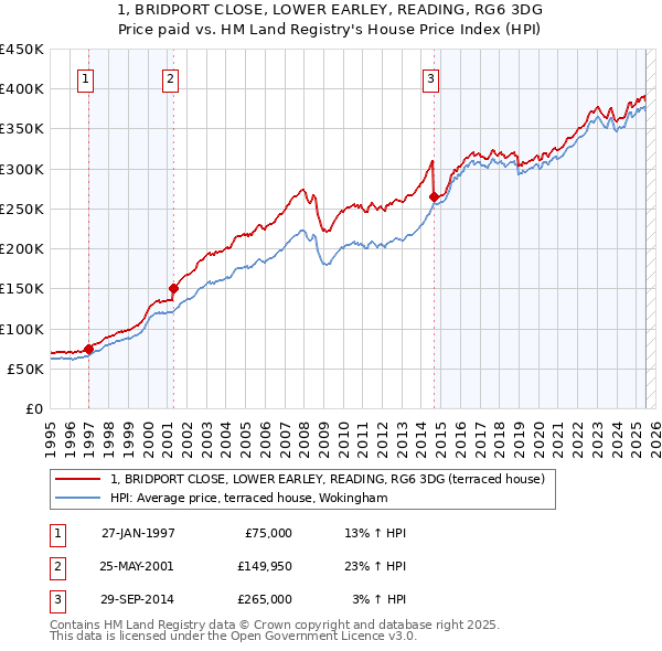 1, BRIDPORT CLOSE, LOWER EARLEY, READING, RG6 3DG: Price paid vs HM Land Registry's House Price Index