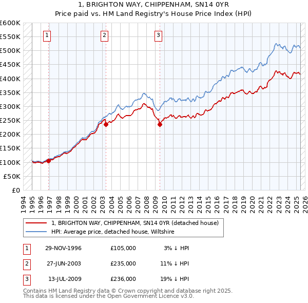 1, BRIGHTON WAY, CHIPPENHAM, SN14 0YR: Price paid vs HM Land Registry's House Price Index