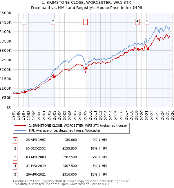 1, BRIMSTONE CLOSE, WORCESTER, WR5 3TX: Price paid vs HM Land Registry's House Price Index
