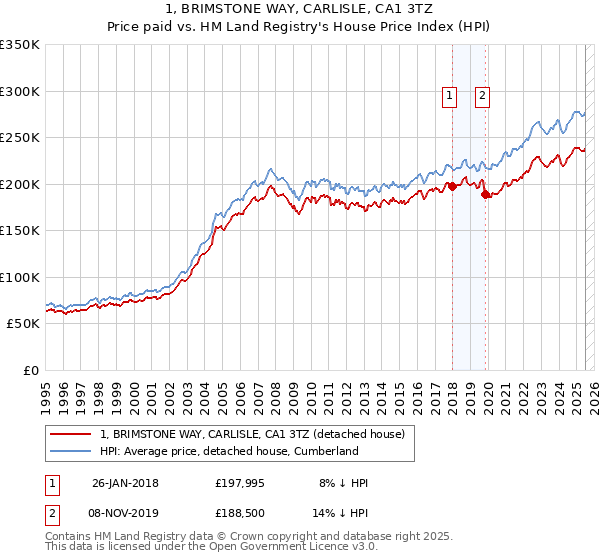 1, BRIMSTONE WAY, CARLISLE, CA1 3TZ: Price paid vs HM Land Registry's House Price Index