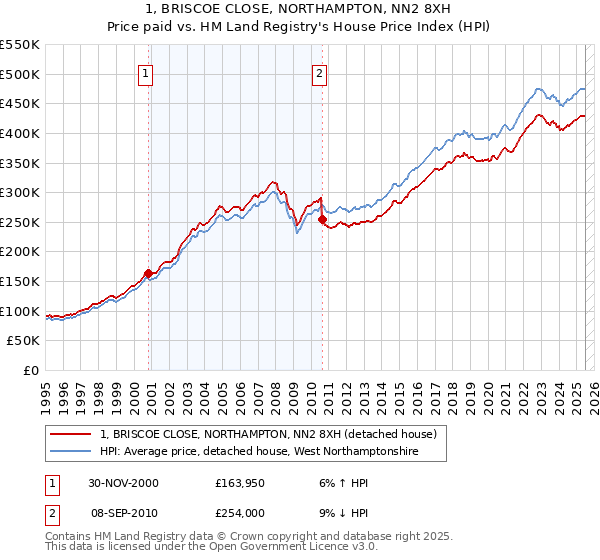 1, BRISCOE CLOSE, NORTHAMPTON, NN2 8XH: Price paid vs HM Land Registry's House Price Index