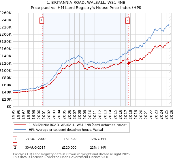 1, BRITANNIA ROAD, WALSALL, WS1 4NB: Price paid vs HM Land Registry's House Price Index