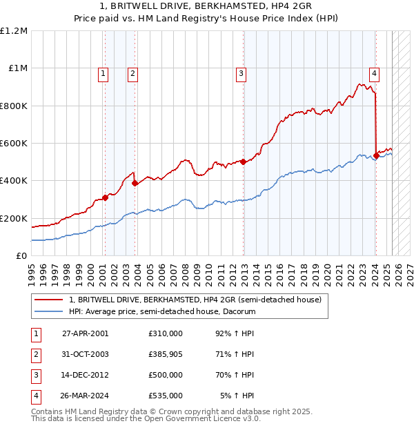 1, BRITWELL DRIVE, BERKHAMSTED, HP4 2GR: Price paid vs HM Land Registry's House Price Index