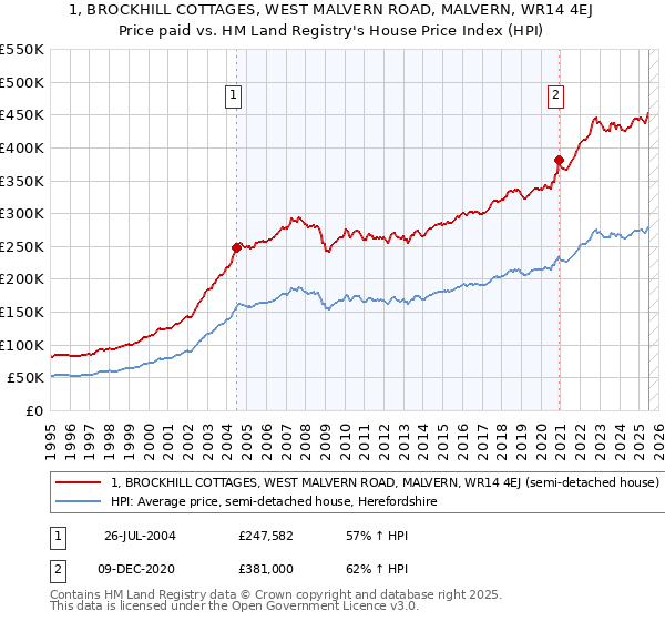 1, BROCKHILL COTTAGES, WEST MALVERN ROAD, MALVERN, WR14 4EJ: Price paid vs HM Land Registry's House Price Index