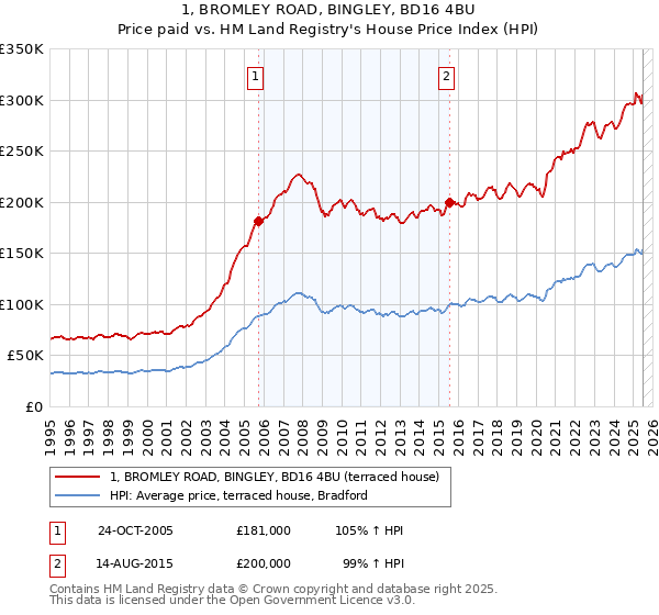 1, BROMLEY ROAD, BINGLEY, BD16 4BU: Price paid vs HM Land Registry's House Price Index
