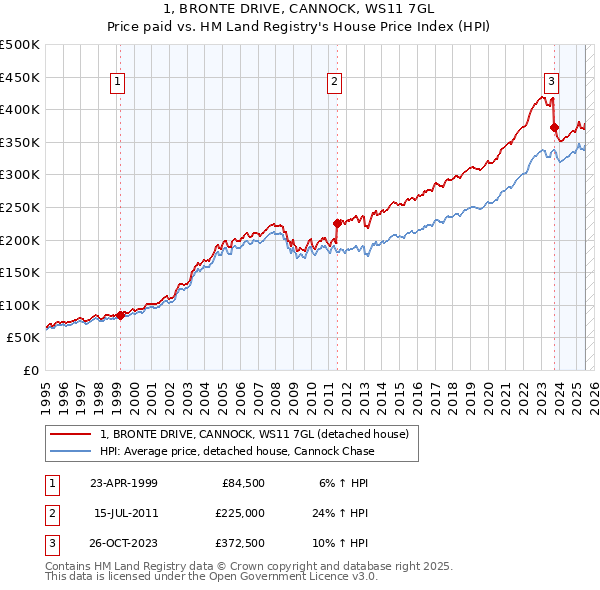 1, BRONTE DRIVE, CANNOCK, WS11 7GL: Price paid vs HM Land Registry's House Price Index