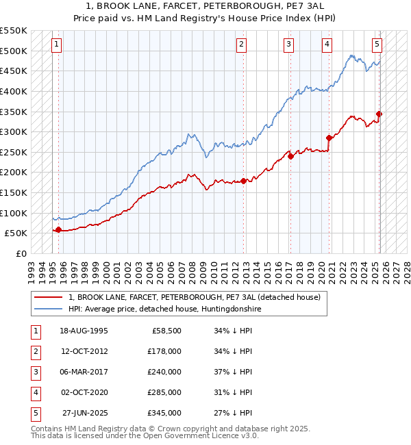 1, BROOK LANE, FARCET, PETERBOROUGH, PE7 3AL: Price paid vs HM Land Registry's House Price Index