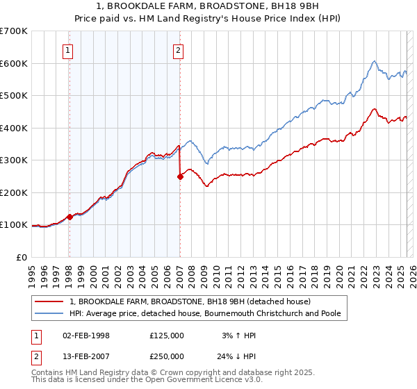 1, BROOKDALE FARM, BROADSTONE, BH18 9BH: Price paid vs HM Land Registry's House Price Index