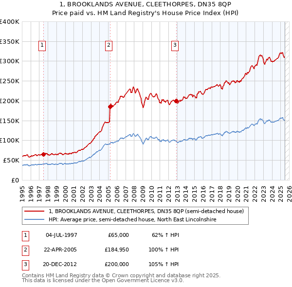 1, BROOKLANDS AVENUE, CLEETHORPES, DN35 8QP: Price paid vs HM Land Registry's House Price Index
