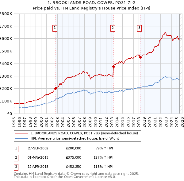 1, BROOKLANDS ROAD, COWES, PO31 7LG: Price paid vs HM Land Registry's House Price Index