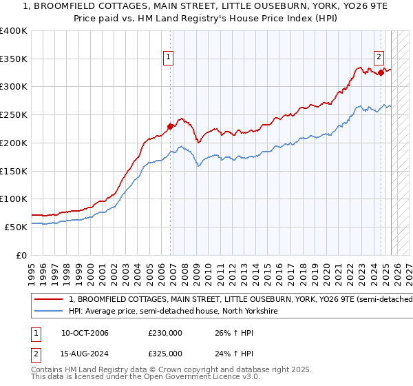 1, BROOMFIELD COTTAGES, MAIN STREET, LITTLE OUSEBURN, YORK, YO26 9TE: Price paid vs HM Land Registry's House Price Index