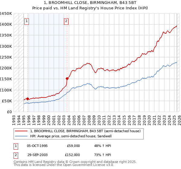 1, BROOMHILL CLOSE, BIRMINGHAM, B43 5BT: Price paid vs HM Land Registry's House Price Index