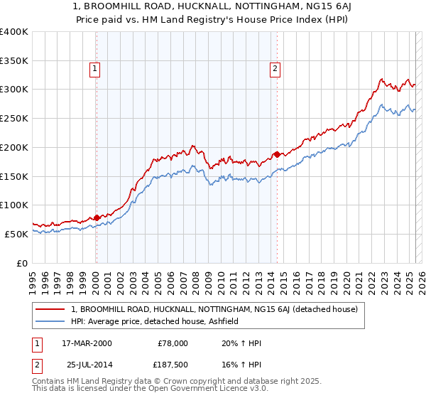 1, BROOMHILL ROAD, HUCKNALL, NOTTINGHAM, NG15 6AJ: Price paid vs HM Land Registry's House Price Index