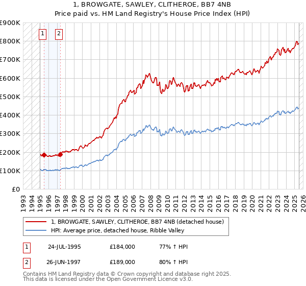 1, BROWGATE, SAWLEY, CLITHEROE, BB7 4NB: Price paid vs HM Land Registry's House Price Index