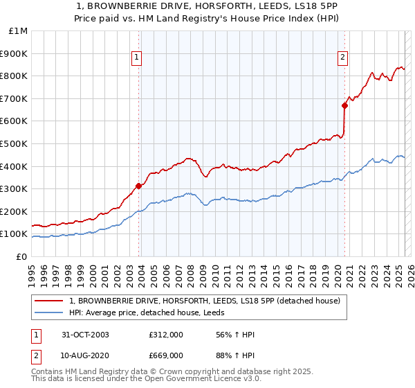 1, BROWNBERRIE DRIVE, HORSFORTH, LEEDS, LS18 5PP: Price paid vs HM Land Registry's House Price Index