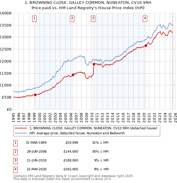 1, BROWNING CLOSE, GALLEY COMMON, NUNEATON, CV10 9RH: Price paid vs HM Land Registry's House Price Index