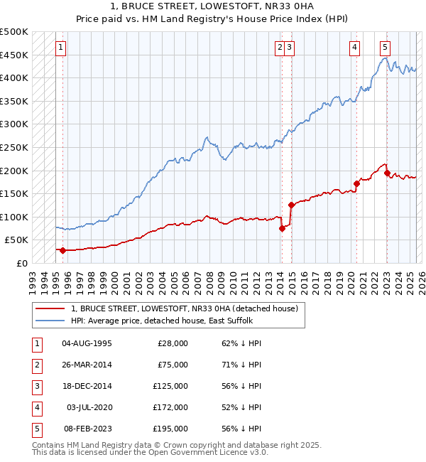 1, BRUCE STREET, LOWESTOFT, NR33 0HA: Price paid vs HM Land Registry's House Price Index
