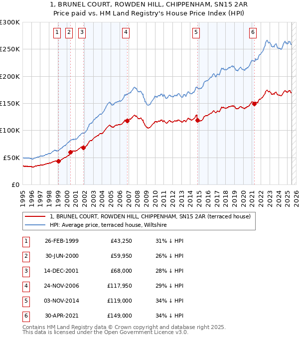 1, BRUNEL COURT, ROWDEN HILL, CHIPPENHAM, SN15 2AR: Price paid vs HM Land Registry's House Price Index