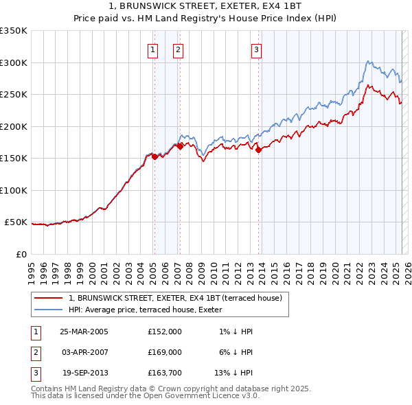 1, BRUNSWICK STREET, EXETER, EX4 1BT: Price paid vs HM Land Registry's House Price Index