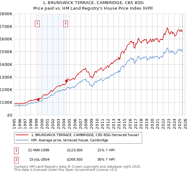 1, BRUNSWICK TERRACE, CAMBRIDGE, CB5 8DG: Price paid vs HM Land Registry's House Price Index