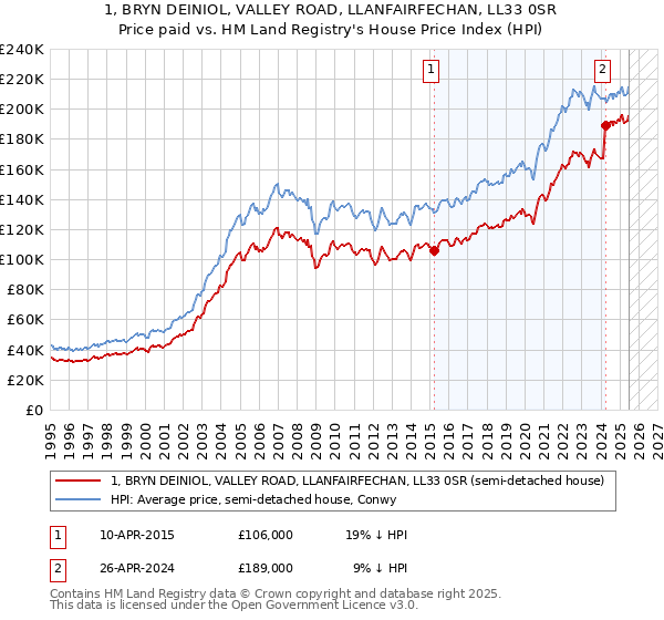 1, BRYN DEINIOL, VALLEY ROAD, LLANFAIRFECHAN, LL33 0SR: Price paid vs HM Land Registry's House Price Index