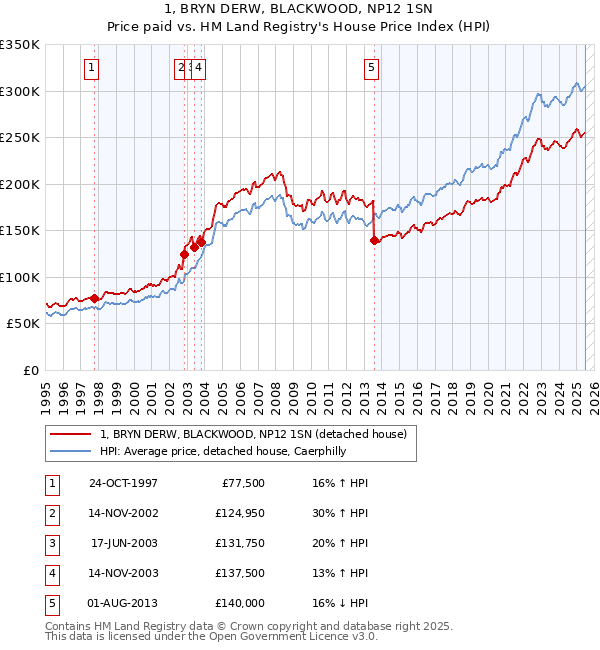 1, BRYN DERW, BLACKWOOD, NP12 1SN: Price paid vs HM Land Registry's House Price Index