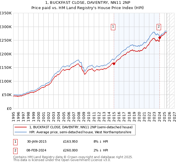 1, BUCKFAST CLOSE, DAVENTRY, NN11 2NP: Price paid vs HM Land Registry's House Price Index
