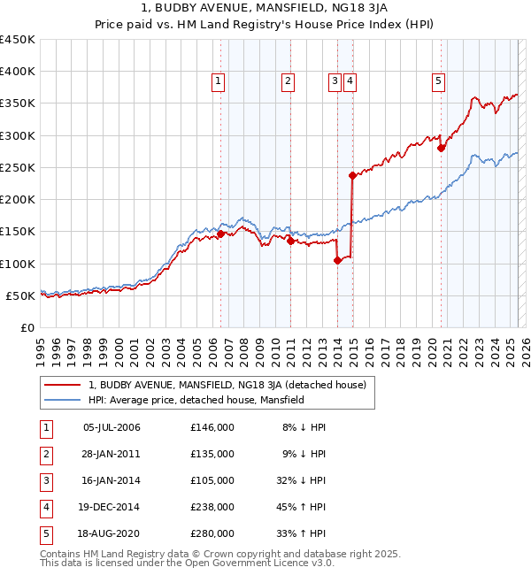 1, BUDBY AVENUE, MANSFIELD, NG18 3JA: Price paid vs HM Land Registry's House Price Index